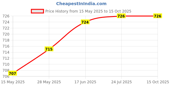 flipkart.com creation bazaar Multi purpose electric kettle rice cooker, egg boiler Multi Cooker Electric Kettle creation bazaar Price History Graph from 15 May 2025 to 14 Oct 2025