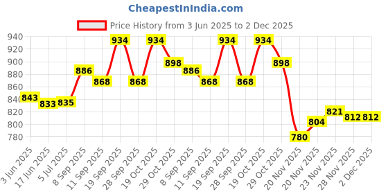 flipkart.com creation bazaar Multicolor 3-In-1 500W Multi Cooker 1.8 L, With Stainless Steel Steamer Rice Cooker, Travel Cooker, Egg Boiler, Egg Cooker, Food Steamer creation bazaar Price History Graph from 3 Jun 2025 to 2 Dec 2025