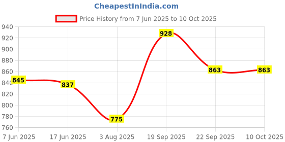 flipkart.com creation bazaar Multicolor Multi Electric Cooker Pot 1.8 L, 3-In-1 500W, Glass Lid With Steamer Multi Cooker Electric Kettle creation bazaar Price History Graph from 7 Jun 2025 to 10 Oct 2025