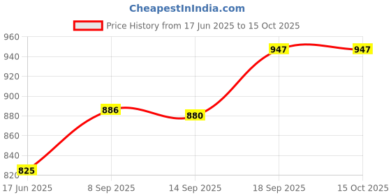 flipkart.com creation bazaar Multicolor Multi Electric Cooker Pot 1.8 L, 3-In-1 500W, Glass Lid With Steamer Travel Cooker, Rice Cooker, Food Steamer, Egg Cooker, Egg Boiler creation bazaar Price History Graph from 17 Jun 2025 to 15 Oct 2025