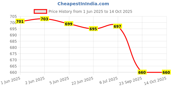 flipkart.com creation bazaar Multifunction Cooking Cooker Rice Cooker, Food Steamer, Egg Roll Maker Egg Cooker, Egg Boiler, Rice Cooker, Travel Cooker creation bazaar Price History Graph from 1 Jun 2025 to 14 Oct 2025
