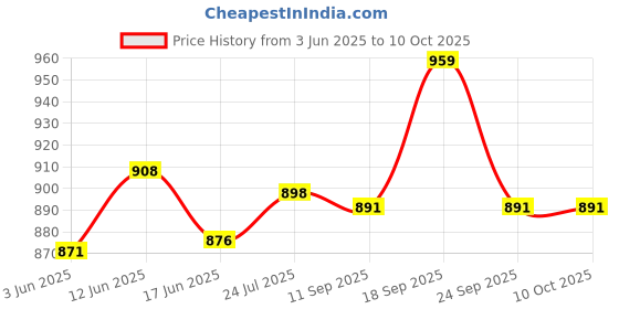 flipkart.com creation bazaar Multifunction Electric Cooking for Cooking Frying Stew & Steaming Rice Cooker, Travel Cooker, Egg Boiler, Egg Cooker creation bazaar Price History Graph from 3 Jun 2025 to 9 Oct 2025