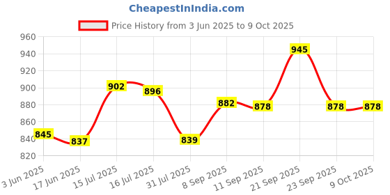 flipkart.com creation bazaar Multifunction Electric Cooking for Cooking Frying Stew & Steaming Rice Cooker, Travel Cooker, Egg Boiler, Egg Cooker creation bazaar Price History Graph from 3 Jun 2025 to 8 Oct 2025