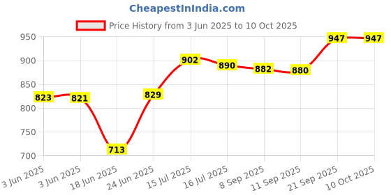 flipkart.com creation bazaar Multifunction Electric Cooking for Cooking Frying Stew & Steaming Rice Cooker, Travel Cooker, Egg Cooker, Egg Boiler creation bazaar Price History Graph from 3 Jun 2025 to 9 Oct 2025