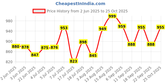 flipkart.com creation bazaar Multifunction Portable Electric Cooking Pot for Cooking Frying Stew & Steaming Rice Cooker, Egg Cooker, Egg Boiler, Travel Cooker creation bazaar Price History Graph from 2 Jun 2025 to 25 Oct 2025