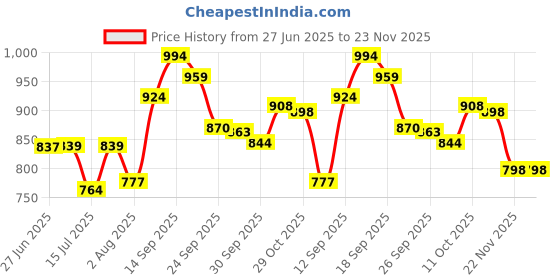 flipkart.com creation bazaar Multifunction Portable Electric Pot Mini Cooker 4-In-1 Multi Cooker 1.8 L Multi Cooker Electric Kettle creation bazaar Price History Graph from 27 Jun 2025 to 23 Nov 2025
