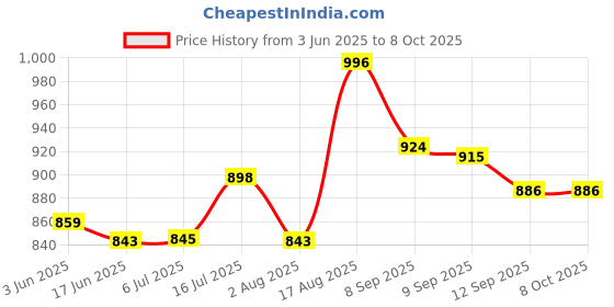 flipkart.com creation bazaar Multifunction Portable Electric Pot Mini Cooker 4-In-1 Multi Cooker 1.8 L Travel Cooker, Rice Cooker, Food Steamer, Egg Cooker, Egg Boiler creation bazaar Price History Graph from 3 Jun 2025 to 7 Oct 2025