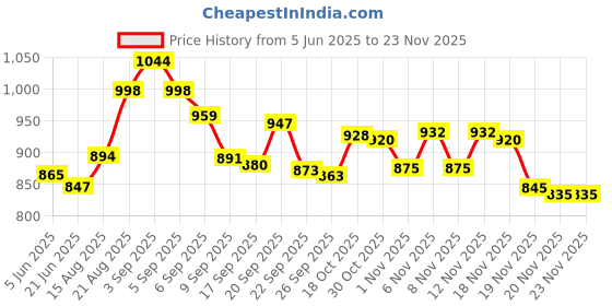 flipkart.com creation bazaar Multiifunction Mini Non-Stick Cooker with Glass Lid Base Concealed Cooking Hot Rice Cooker, Travel Cooker, Egg Cooker, Egg Boiler, Food Steamer creation bazaar Price History Graph from 5 Jun 2025 to 22 Nov 2025