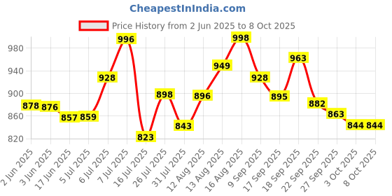 flipkart.com creation bazaar Multiifunction Mini Non-Stick Cooker with Glass Lid Base Concealed Cooking Pot Rice Cooker, Travel Cooker, Egg Boiler, Egg Cooker creation bazaar Price History Graph from 2 Jun 2025 to 7 Oct 2025
