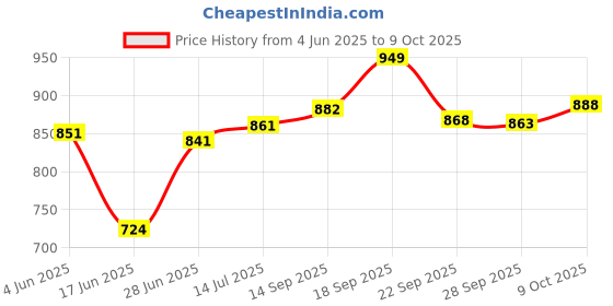 flipkart.com creation bazaar Multiifunction Mini Non-Stick Cooker with Glass Lid Base Concealed Hot Pot Rice Cooker, Travel Cooker, Egg Cooker, Egg Boiler, Food Steamer creation bazaar Price History Graph from 4 Jun 2025 to 9 Oct 2025