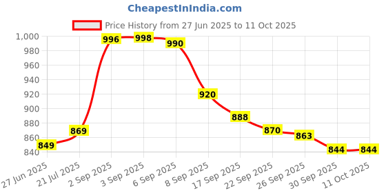 flipkart.com creation bazaar Multiperpse Hot Pot Non Stick Rice Electric Cooker Frying Boiling Cooking Rice Cooker, Travel Cooker, Egg Boiler, Egg Cooker, Food Steamer creation bazaar Price History Graph from 27 Jun 2025 to 10 Oct 2025
