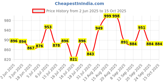 flipkart.com creation bazaar Multiperpse Non Stick Rice Electric Cooker Frying Boiling Cooki Hot Pot Food Steamer, Travel Cooker, Rice Cooker, Egg Boiler, Egg Cooker, Food Steamer creation bazaar Price History Graph from 2 Jun 2025 to 15 Oct 2025