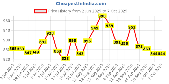 flipkart.com creation bazaar Multiperpse Non Stick Rice Electric Cooker Frying Boiling Cooking Hot Rice Cooker, Travel Cooker, Egg Cooker, Egg Boiler creation bazaar Price History Graph from 2 Jun 2025 to 6 Oct 2025