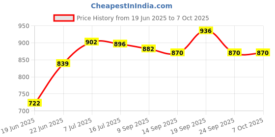 flipkart.com creation bazaar Multiperpse Non Stick Rice Electric Cooker Frying Boiling Cooking Pot Rice Cooker, Travel Cooker, Egg Cooker, Egg Boiler creation bazaar Price History Graph from 19 Jun 2025 to 7 Oct 2025
