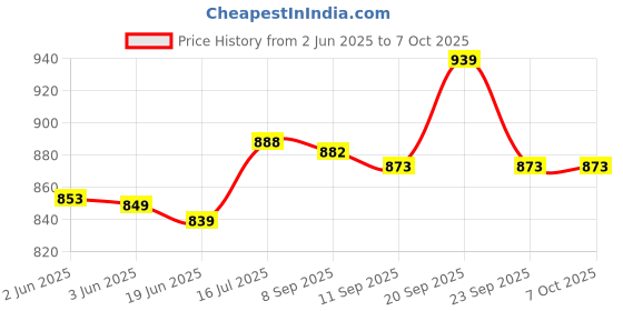 flipkart.com creation bazaar Multiperpse Non Stick Rice Electric Cooker Frying Boiling Cooking Rice Cooker, Travel Cooker, Egg Boiler, Egg Cooker creation bazaar Price History Graph from 2 Jun 2025 to 6 Oct 2025