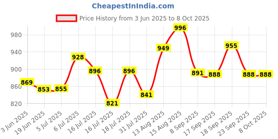 flipkart.com creation bazaar Multiperpse Non Stick Rice Electric Cooker Frying Boiling Cooking Rice Cooker, Travel Cooker, Egg Cooker, Egg Boiler creation bazaar Price History Graph from 3 Jun 2025 to 8 Oct 2025