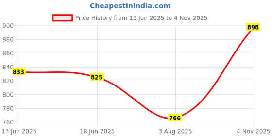 flipkart.com creation bazaar Multipurpose Multi Electric Cooker Kettle 1.8 L, 3-In-1, Glass Lid, 500W Multi Cooker Electric Kettle creation bazaar Price History Graph from 13 Jun 2025 to 4 Nov 2025