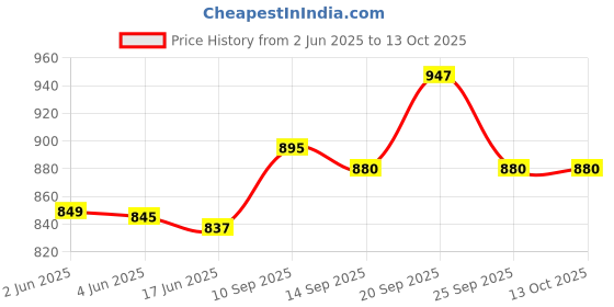 flipkart.com creation bazaar Multipurpose Multi Electric Cooker Kettle 1.8 L, 3-In-1, Glass Lid, 500W, Travel Cooker, Rice Cooker, Food Steamer, Egg Cooker, Egg Boiler creation bazaar Price History Graph from 2 Jun 2025 to 12 Oct 2025