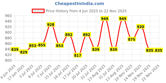flipkart.com creation bazaar Non-Stick Cooker, Egg Boiler Rice Cooker, Travel Cooker Electric Cooking Pot Rice Cooker, Egg Cooker, Egg Cooker, Travel Cooker creation bazaar Price History Graph from 4 Jun 2025 to 22 Nov 2025
