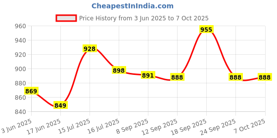 flipkart.com creation bazaar Non-Stick Hot Multiperpse Rice Cooker Portable Multi-Function Cooking Pot Rice Cooker, Travel Cooker, Egg Cooker, Egg Boiler, Food Steamer creation bazaar Price History Graph from 3 Jun 2025 to 7 Oct 2025