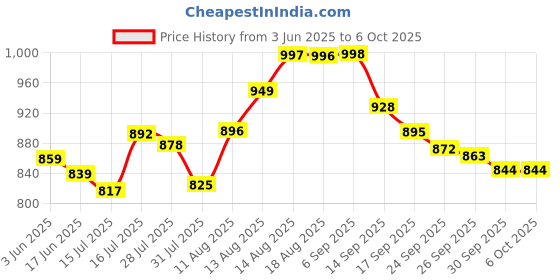 flipkart.com creation bazaar Non-Stick Multi-Function Colorful Electric Cooking Pot/Mini Rice Cooker Egg Cooker, Rice Cooker, Food Steamer creation bazaar Price History Graph from 3 Jun 2025 to 6 Oct 2025