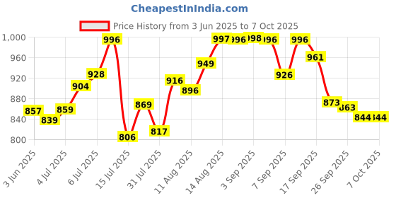 flipkart.com creation bazaar Non-Stick Multiperpse Rice Cooker Portable Low-Power Multi-Function Cooking Hot Rice Cooker, Travel Cooker, Egg Cooker, Egg Boiler, Deep Fryer creation bazaar Price History Graph from 3 Jun 2025 to 6 Oct 2025