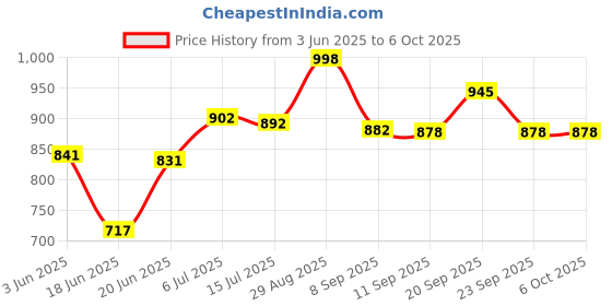 flipkart.com creation bazaar Non-Stick Multiperpse Rice Cooker Portable Low-Power Multi-Function Cooking Pot Rice Cooker, Egg Boiler, Egg Cooker, Travel Cooker creation bazaar Price History Graph from 3 Jun 2025 to 6 Oct 2025