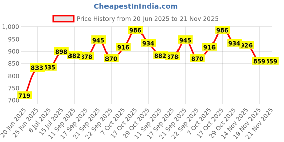 flipkart.com creation bazaar Non-Stick Multiperpse Rice Cooker Portable Low-Power MultiFunction Cooking Pot Rice Cooker, Travel Cooker, Egg Cooker, Egg Boiler creation bazaar Price History Graph from 20 Jun 2025 to 21 Nov 2025