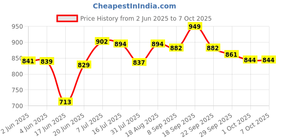flipkart.com creation bazaar Non-Stick Multiperpse Rice Cooker Portable Multi-Function Cooking Hot Rice Cooker, Travel Cooker, Egg Boiler, Egg Cooker creation bazaar Price History Graph from 2 Jun 2025 to 7 Oct 2025