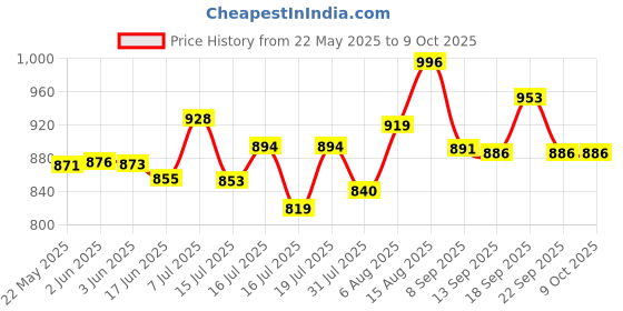 flipkart.com creation bazaar Non-Stick Multiperpse Rice Cooker Portable Multi-Function Cooking Hot Rice Cooker, Travel Cooker, Egg Cooker, Egg Boiler creation bazaar Price History Graph from 22 May 2025 to 8 Oct 2025