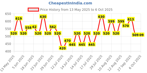 flipkart.com creation bazaar Portable Electric Non-Stick Waffle Iron , Round Waffle Maker Grill Machine Waffle Maker creation bazaar Price History Graph from 13 May 2025 to 5 Oct 2025