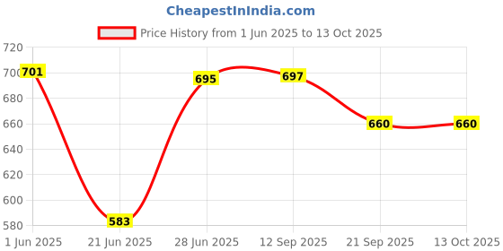 flipkart.com creation bazaar Rice Cooker Thermal Insulation Cooking Pot Travel Cooker, Egg Cooker Egg Cooker, Egg Boiler, Rice Cooker, Travel Cooker creation bazaar Price History Graph from 1 Jun 2025 to 13 Oct 2025