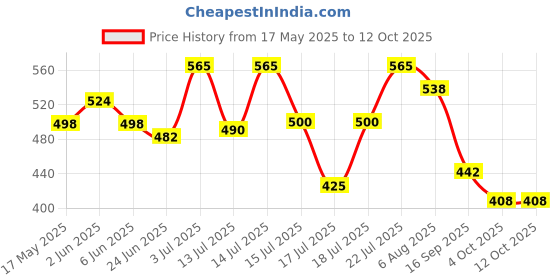 flipkart.com creation bazaar SILICON FOLDABLE TRAVEL KETTLE04 Electric Kettle creation bazaar Price History Graph from 17 May 2025 to 12 Oct 2025