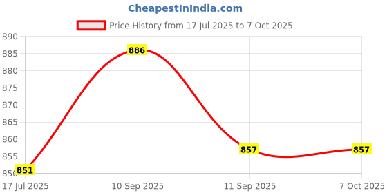 flipkart.com creation bazaar Single Pot Automatic Multi color kettle Cooker Warmer Electric Cooking mode Multi Cooker Electric Kettle creation bazaar Price History Graph from 17 Jul 2025 to 7 Oct 2025