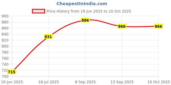 flipkart.com creation bazaar Single Pot Automatic Multi color kettle Cooker Warmer Electric Cooking mode Travel Cooker, Rice Cooker, Food Steamer, Egg Cooker, Egg Boiler creation bazaar Price History Graph from 19 Jun 2025 to 9 Oct 2025
