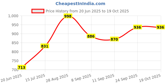 flipkart.com creation bazaar Smart Electric Rice Cooker Portable Rice Cooker Multicolor Non-Stick Electric Travel Cooker, Rice Cooker, Food Steamer, Egg Cooker, Egg Boiler creation bazaar Price History Graph from 20 Jun 2025 to 18 Oct 2025