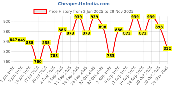 flipkart.com creation bazaar Stainless Steel Steamer, Tempered Glass Lid, Multicolor 3-In-1 500W Cooker 1.8 L Travel Cooker, Rice Cooker, Food Steamer, Egg Cooker, Egg Boiler creation bazaar Price History Graph from 2 Jun 2025 to 29 Nov 2025