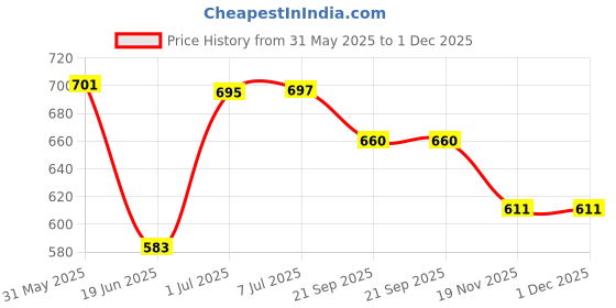 flipkart.com creation bazaar Starc with Steel Bowl Electric Rice Hot Pot Rice Cooker, Travel Cooker, Egg Boiler, Egg Cooker creation bazaar Price History Graph from 31 May 2025 to 1 Dec 2025