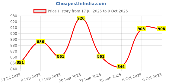 flipkart.com creation bazaar Tempered Glass Lid, Multicolor 3-In-1 500W Multi Electric Cooker Kettle 1.8 Multi Cooker Electric Kettle creation bazaar Price History Graph from 17 Jul 2025 to 9 Oct 2025