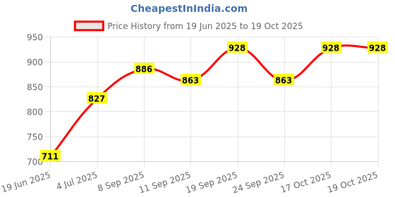 flipkart.com creation bazaar Tempered Glass Lid, Multicolor 3-In-1 500W Multi Electric Cooker Kettle 1.8 Travel Cooker, Rice Cooker, Food Steamer, Egg Cooker, Egg Boiler creation bazaar Price History Graph from 19 Jun 2025 to 17 Oct 2025
