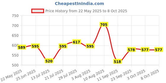 flipkart.com creation bazaar Travel Cooker, Slow Cooker, Rice Cooker, Food Steamer, Egg Cooker, Egg Boiler Multi Cooker Electric Kettle creation bazaar Price History Graph from 22 May 2025 to 8 Oct 2025