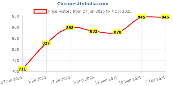 flipkart.com creation bazaar Travel Non-Stick Cooker Egg Boiling Cooker full Automatic Non-Stick Cooker Rice Cooker, Travel Cooker, Egg Cooker, Egg Boiler creation bazaar Price History Graph from 27 Jun 2025 to 7 Oct 2025