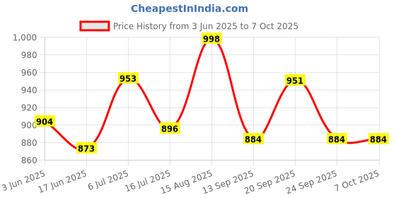 flipkart.com creation bazaar Traveling Non-Stick Cooker, Egg Cooker, full Automatic Non-Stick Cooker Egg Cooker, Rice Cooker, Travel Cooker creation bazaar Price History Graph from 3 Jun 2025 to 6 Oct 2025