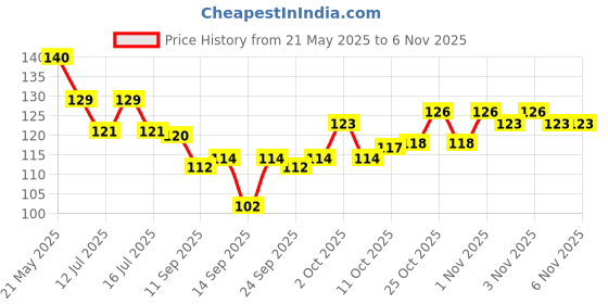 flipkart.com mgnlr Creation Car Hanging Ornament | Dream Catcher for Positive Energy | Decorative Showpiece-13 cm mgnlr Price History Graph from 21 May 2025 to 1 Nov 2025