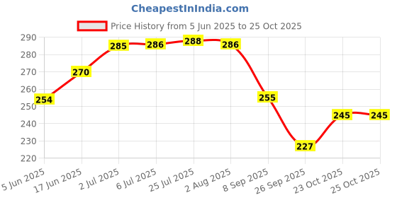 flipkart.com inara Creation Couple Kiss Heart Multicolor Polyresin Ashtray inara Price History Graph from 5 Jun 2025 to 24 Oct 2025