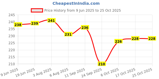 flipkart.com inara Creation Couple Kiss House Design Black Polyresin Ashtray inara Price History Graph from 9 Jun 2025 to 24 Oct 2025
