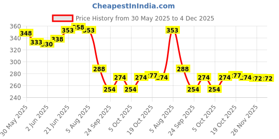 flipkart.com inara Creation Elephant Face Ashtray for Home Office and Bar Black, Gold Polyresin Ashtray inara Price History Graph from 30 May 2025 to 4 Dec 2025