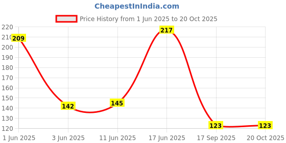 flipkart.com Creation Garden Shears Pruners Scissor Pruning Shear Cutter with Safety Lock Pruning Plant Bypass Secateurs Branch Trimmer, Flower Leaf Cutting Cutter Carbon Steel Blade Ratchet Pruner (Cordless) GROWTOP PRUNER Anvil Pruner growtop Price History Graph from 1 Jun 2025 to 20 Oct 2025