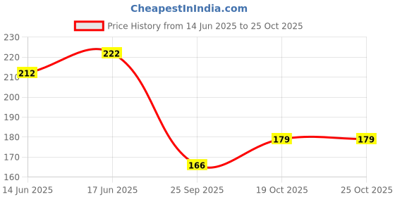 flipkart.com inara Creation Gorilla Black Polyresin Ashtray inara Price History Graph from 14 Jun 2025 to 24 Oct 2025