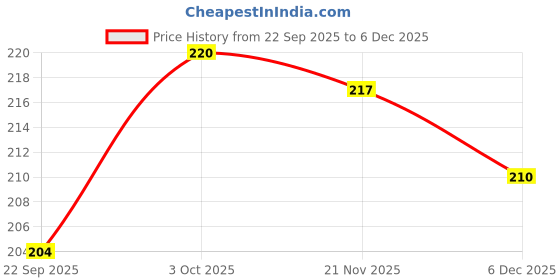 flipkart.com inara Creation Jamaican Cigarette Ashtray Smoking for Home, Office and Bar Black Polyresin Ashtray inara Price History Graph from 22 Sep 2025 to 4 Dec 2025
